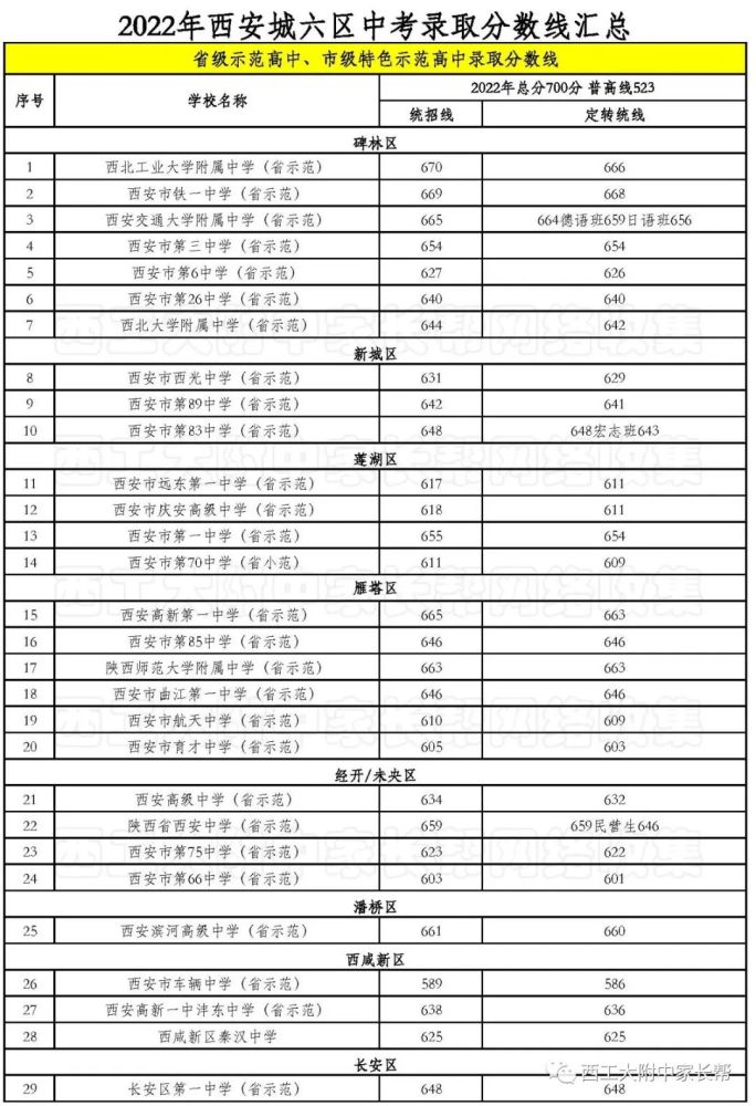 2022年西安中考录取分数线汇总