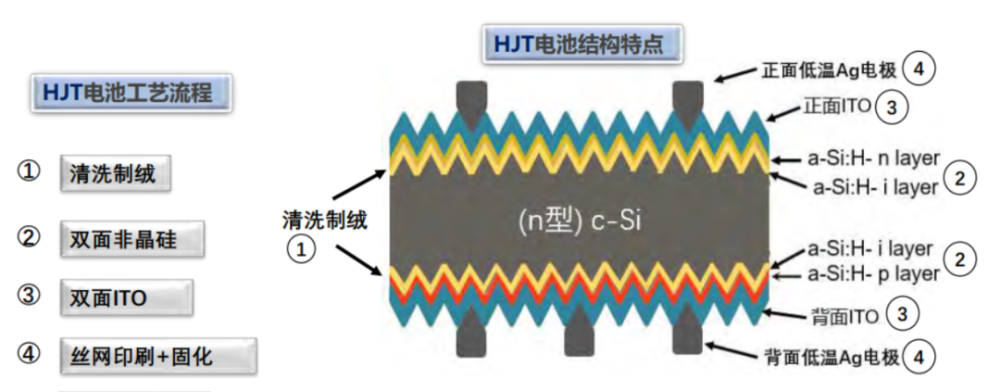 一文读懂当前晶硅电池perctopconhjtnibcpibc技术及工艺流程
