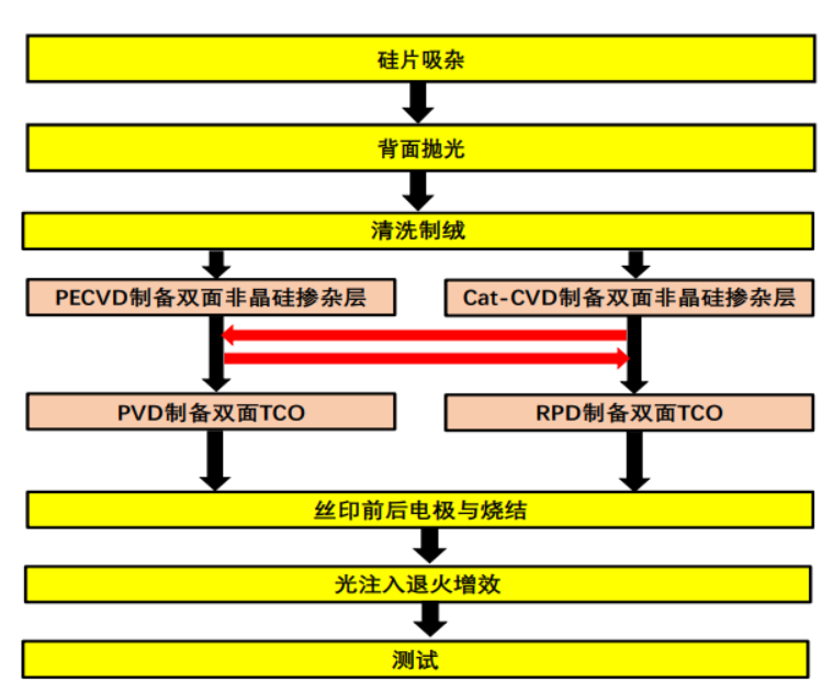 一文读懂当前晶硅电池perctopconhjtnibcpibc技术及工艺流程