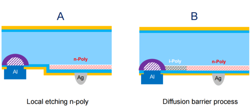 一文读懂当前晶硅电池perctopconhjtnibcpibc技术及工艺流程