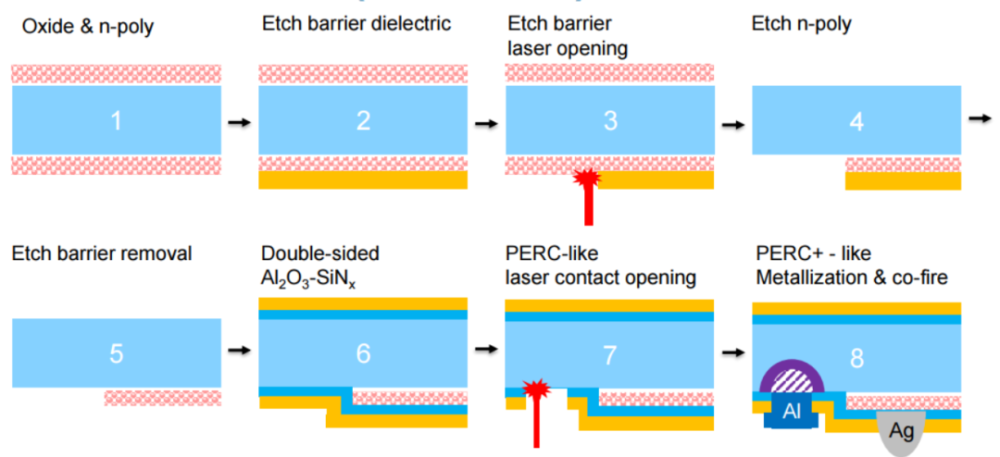 一文读懂当前晶硅电池perctopconhjtnibcpibc技术及工艺流程