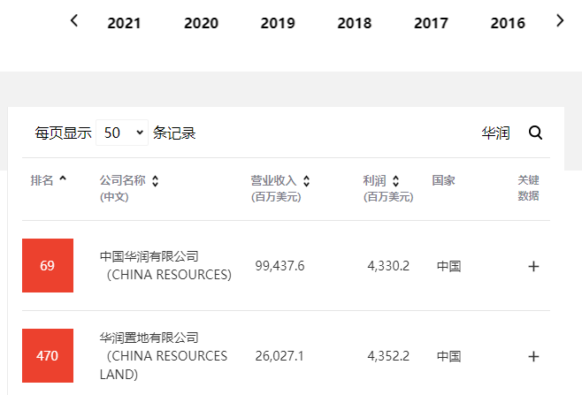 消失的财富世界500强房企：华润置地回避，恒大、融创谁能渡劫？