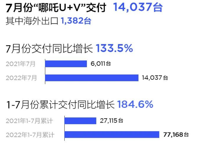 7月新势力销量分析：第二梯队反超“蔚小理”，广汽埃安轻松拿第一