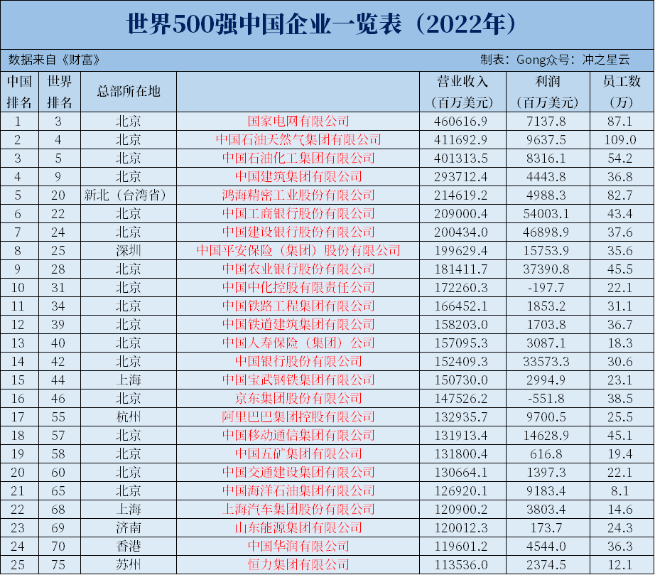 2022年世界500強企業,中國上榜145家!都位於哪個城市?_騰訊新聞