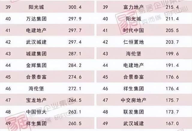 业绩下降41％、偿债高峰将至，千亿房企能靠老板朋友圈突围吗？