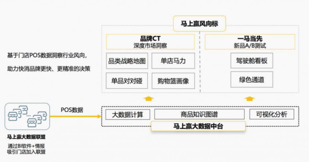 快消品行业风向标马上赢获鲁商基金千万元B轮融资 · 原文图片 1