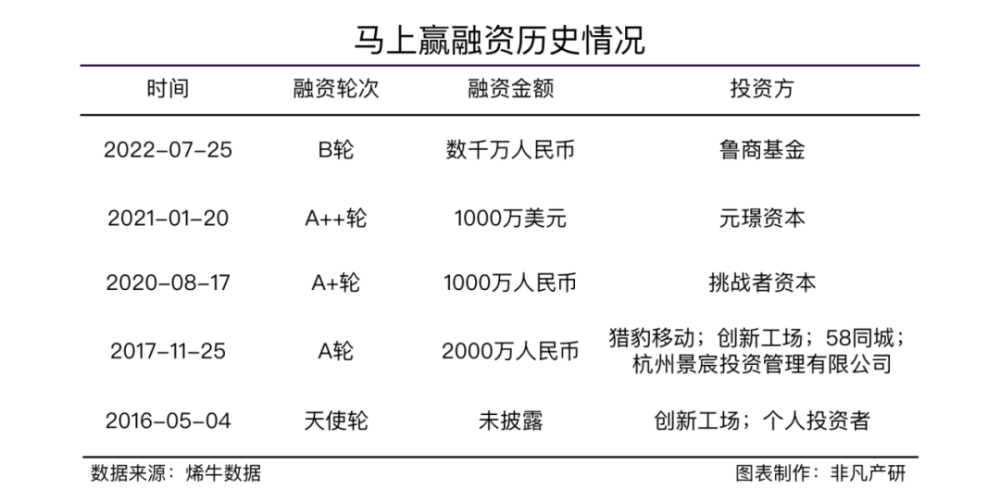 快消品行业风向标马上赢获鲁商基金千万元B轮融资 · 原文图片 2