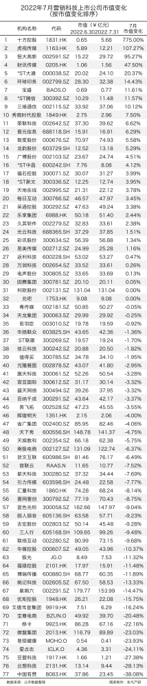 行业报告｜2022年7月中国营销科技行业月报 · 原文图片 3