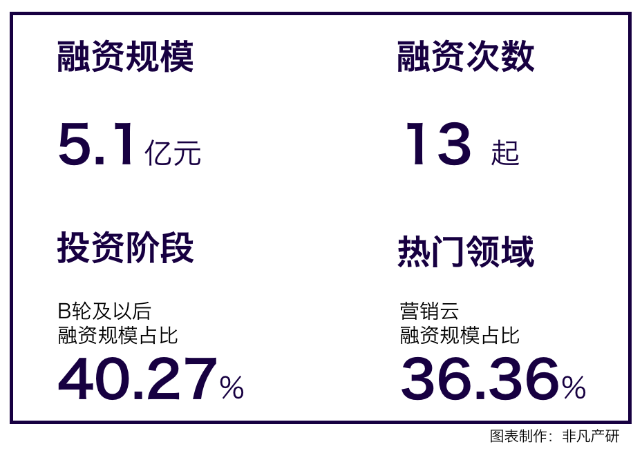 行业报告｜2022年7月中国营销科技行业月报 · 原文图片 4