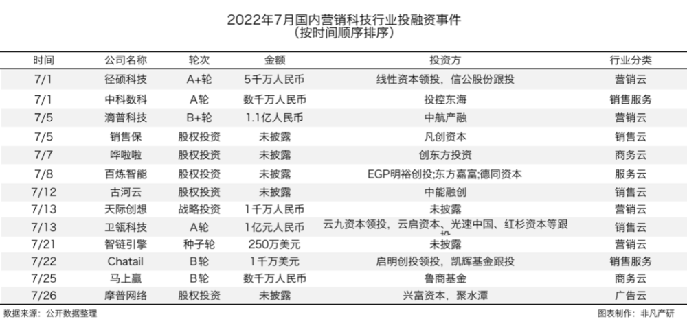 行业报告｜2022年7月中国营销科技行业月报 · 原文图片 5