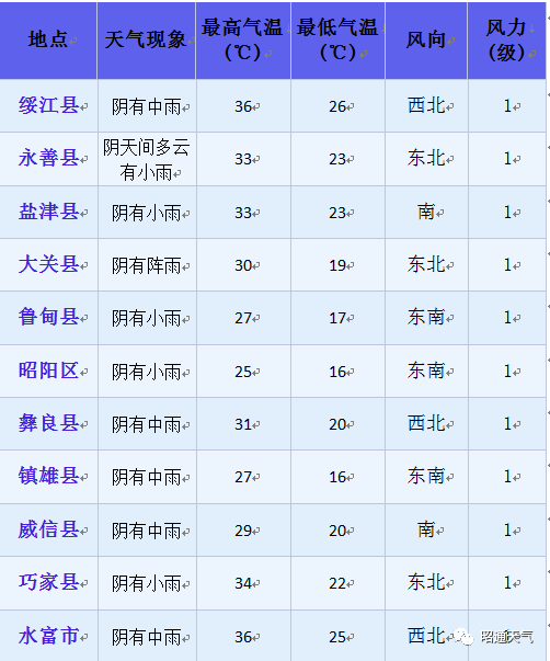 昭通天氣預報