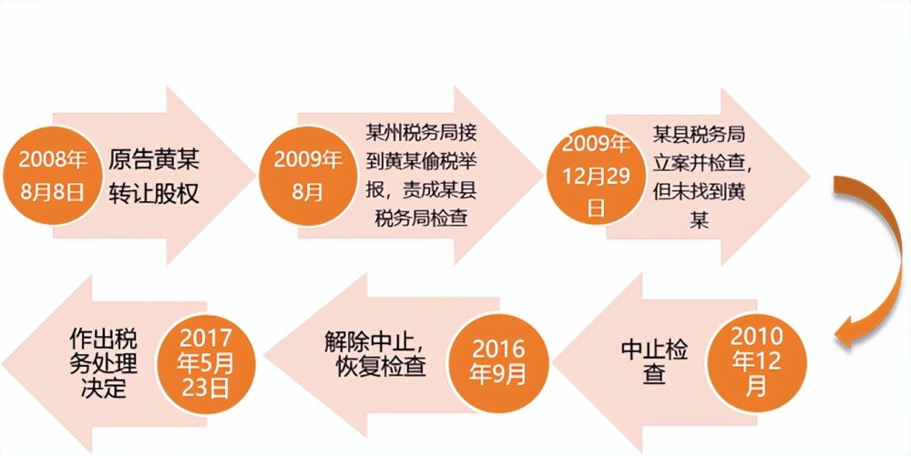 評某自然人股轉案的追徵期爭議_騰訊新聞