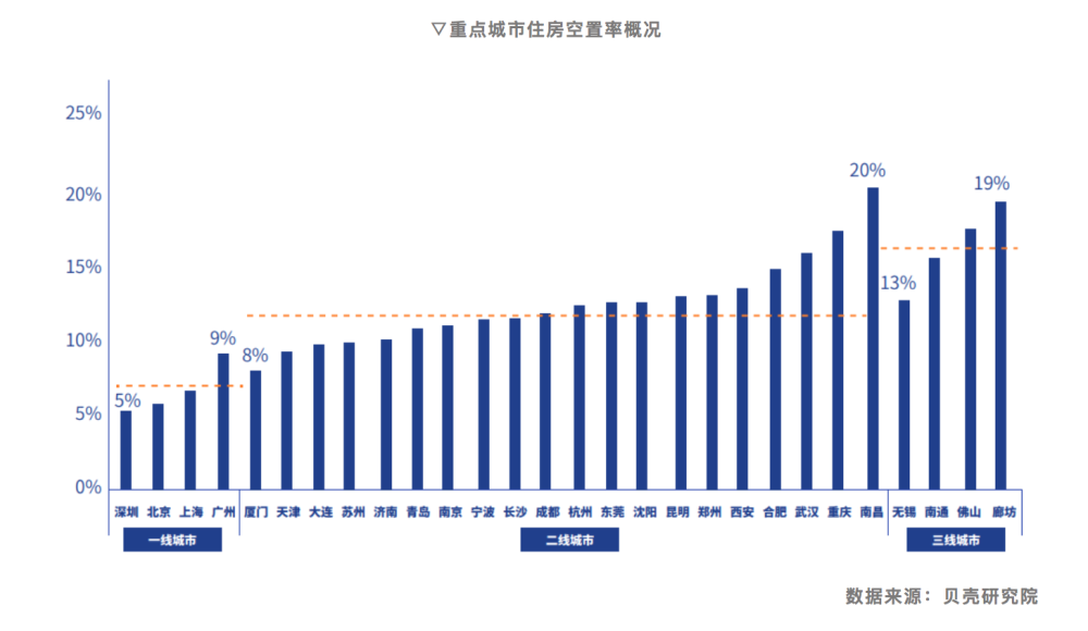 报告：28个大中城市平均住房空置率12％，深圳、北京、上海最低