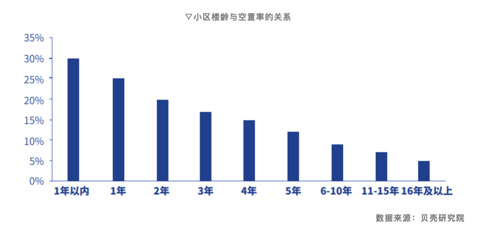 报告：28个大中城市平均住房空置率12％，深圳、北京、上海最低