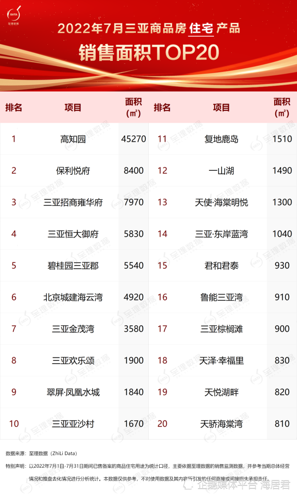 三亚楼盘销售排行榜_乐居推荐2021年7月第四周三亚楼市最热楼盘TOP榜单来袭!(2)
