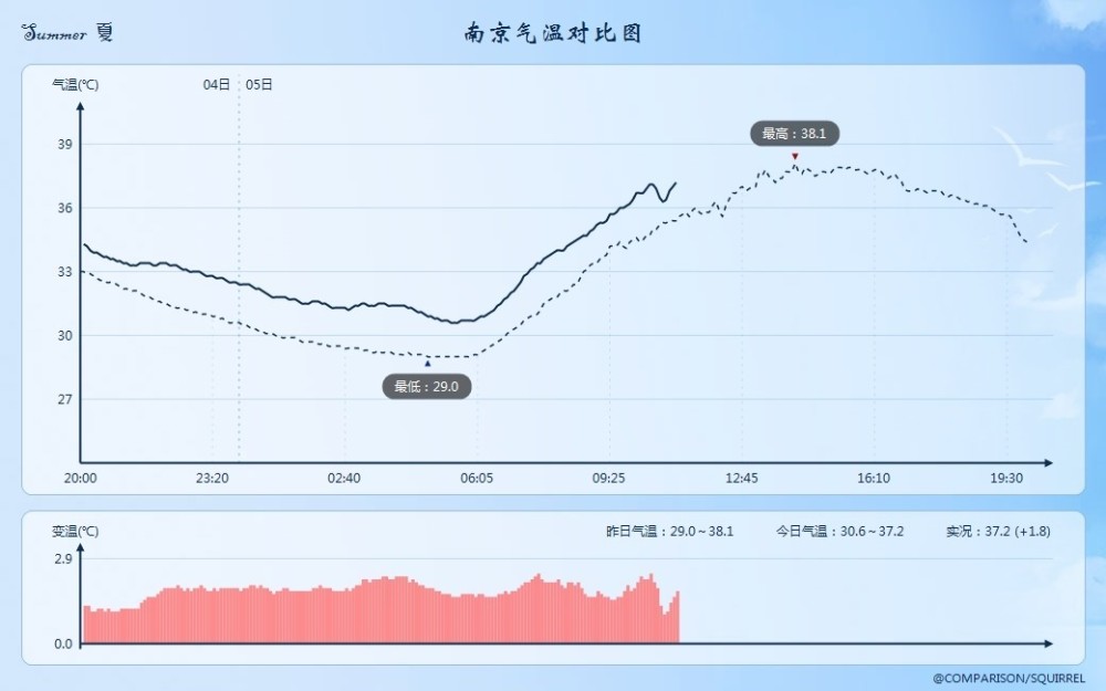国家级高温预警扩大 16省确定37度 权威预报 40度或连续出现 腾讯新闻