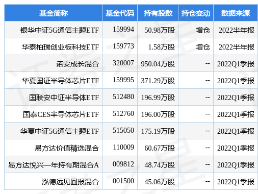 8月5日卓胜微涨6 52 银华中证5g通信主题etf基金重仓该股 腾讯新闻