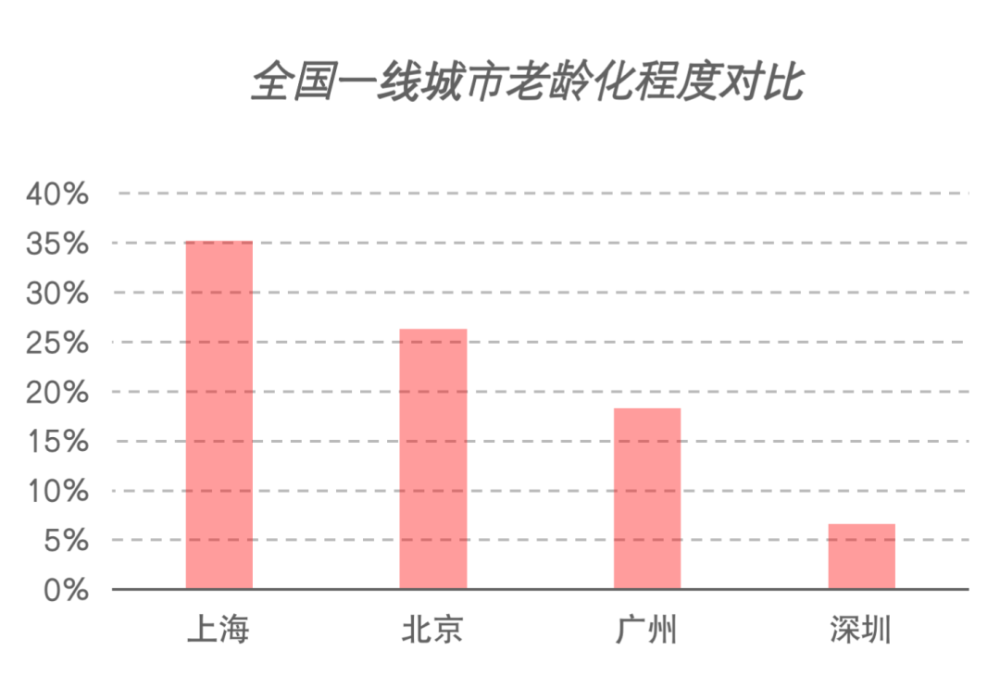 上海的老齡化趨勢有點嚴重