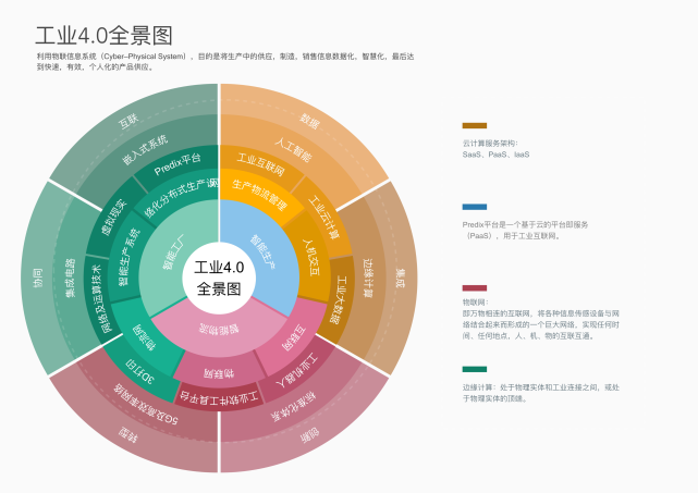 图3.4 工业4.0全景图