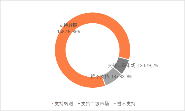 中国1775万件数字藏品分析报告_腾讯新闻
