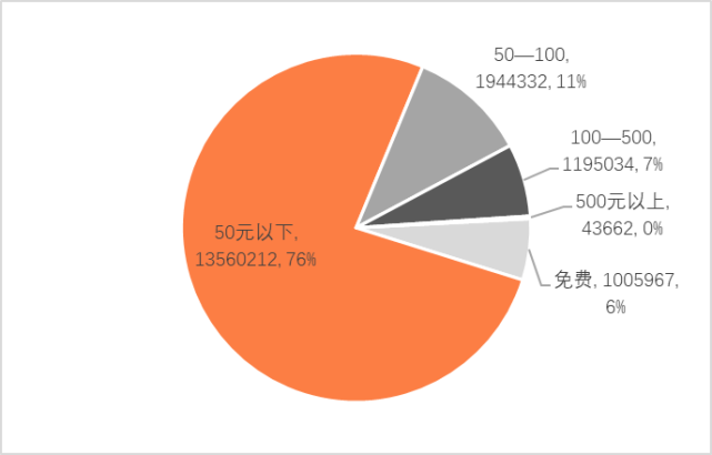 中国1775万件数字藏品分析报告_腾讯新闻