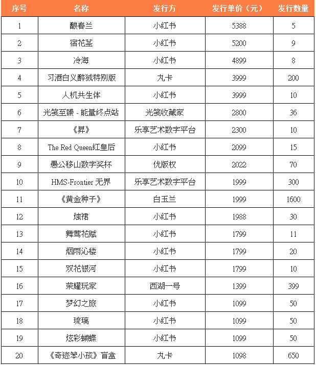中国1775万件数字藏品分析报告_腾讯新闻