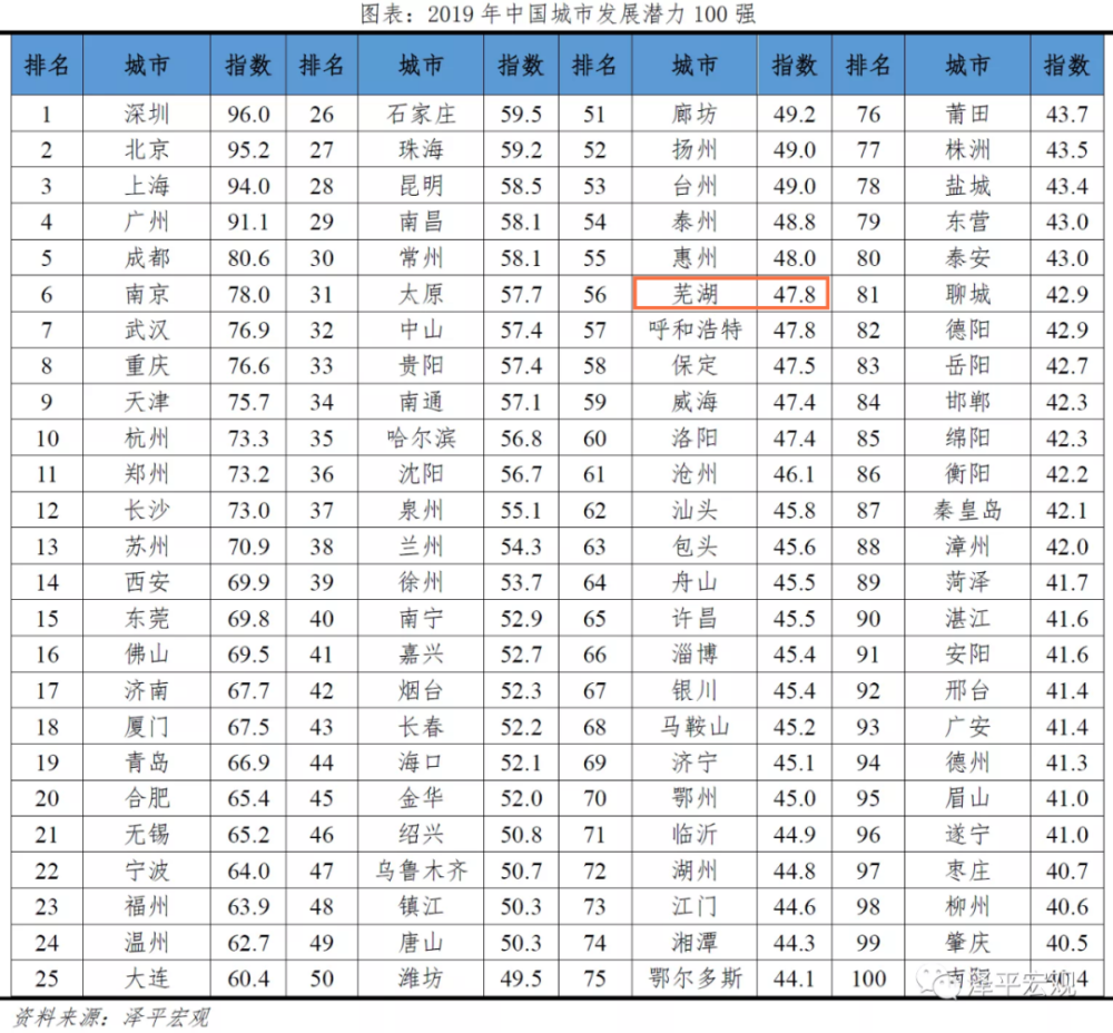 第39位！芜湖入选2022中国城市发展潜力排行榜50强-舞儿网