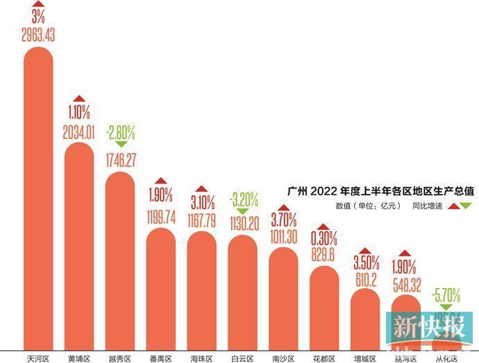 广州上半年gdp出炉 南沙增速第一海珠韧性最强_腾讯新闻