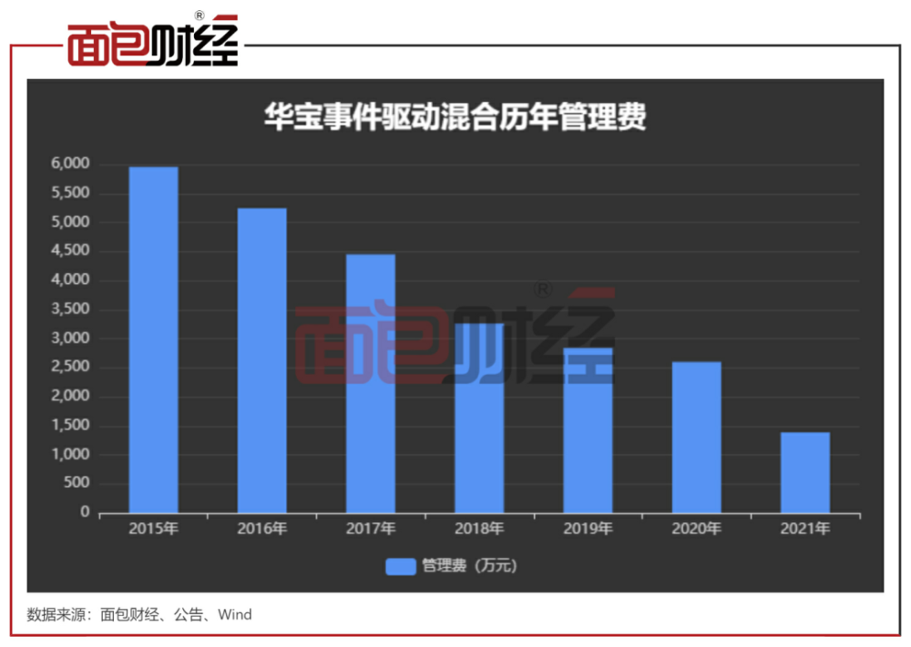 上投摩根“吸血”中国投资者：累亏101亿的产品，收了23亿管理费