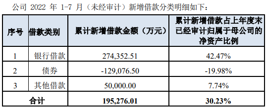 东湖高新：前7月累计新增借款超19亿元，占上年度归母净资产比已超30％中国海油党组