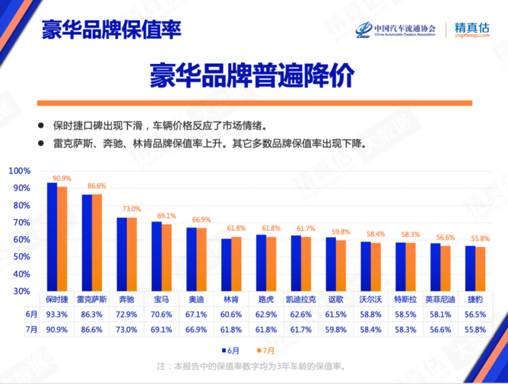 7月汽车保值率出炉，保时捷、宝马等品牌屡遭投诉，保值率下滑！