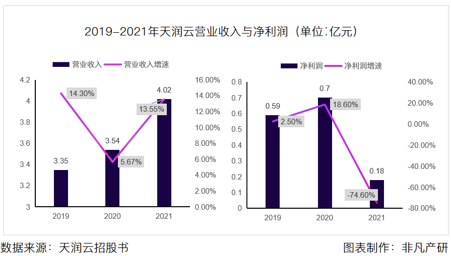 公有云客户联络解决方案提供商天润云港股上市，连续七年盈利 · 原文图片 4