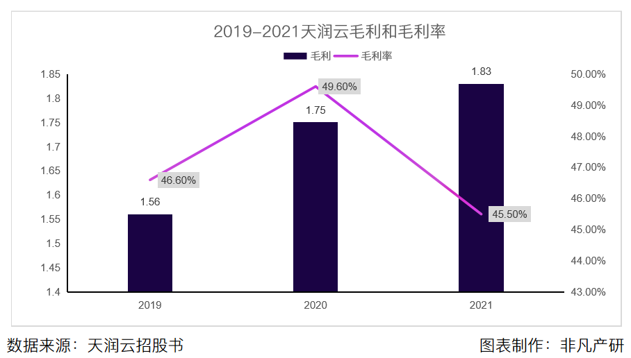 公有云客户联络解决方案提供商天润云港股上市，连续七年盈利 · 原文图片 5
