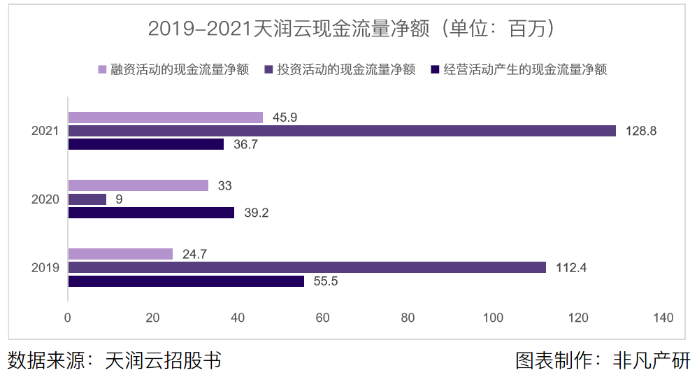 公有云客户联络解决方案提供商天润云港股上市，连续七年盈利 · 原文图片 6