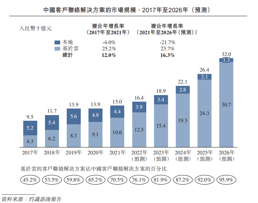 公有云客户联络解决方案提供商天润云港股上市，连续七年盈利 · 原文图片 8