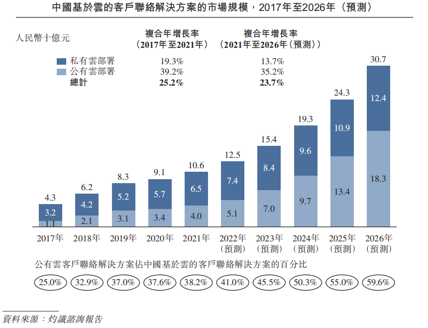 公有云客户联络解决方案提供商天润云港股上市，连续七年盈利 · 原文图片 9