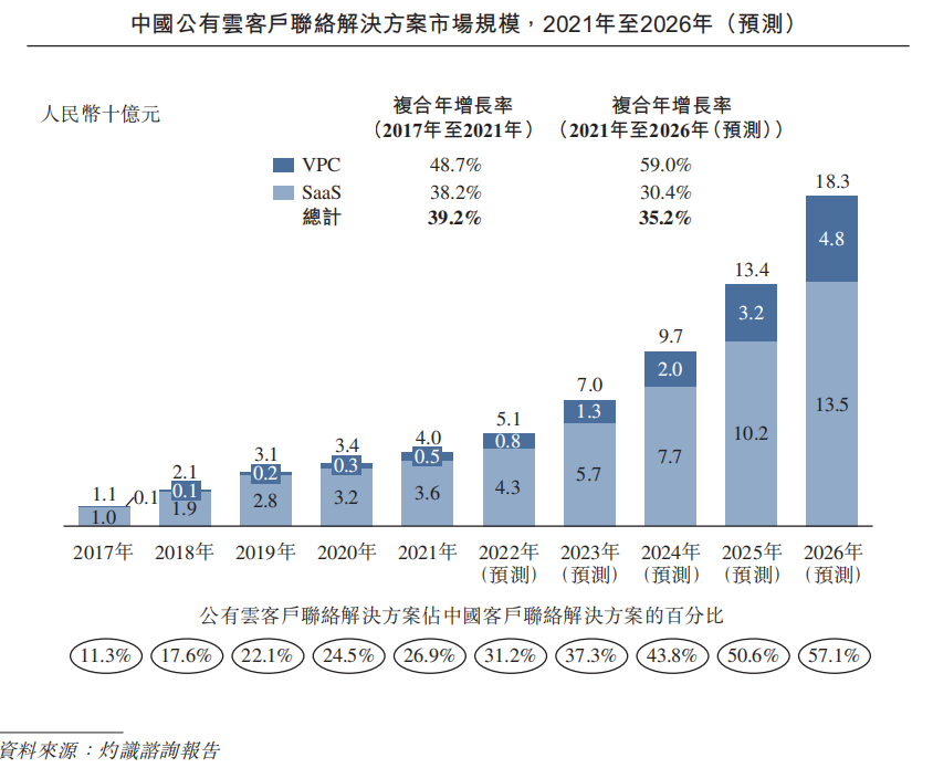 公有云客户联络解决方案提供商天润云港股上市，连续七年盈利 · 原文图片 10