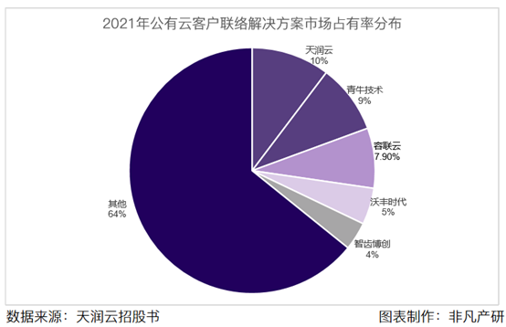 公有云客户联络解决方案提供商天润云港股上市，连续七年盈利 · 原文图片 11