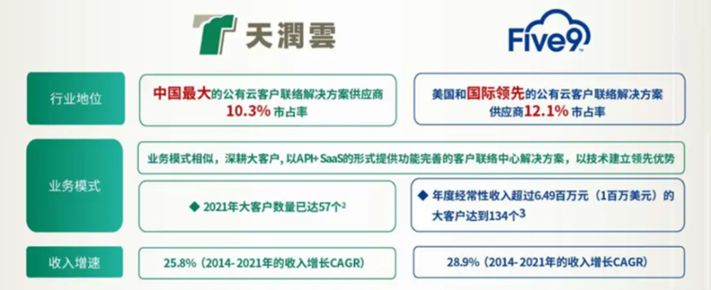公有云客户联络解决方案提供商天润云港股上市，连续七年盈利 · 原文图片 12