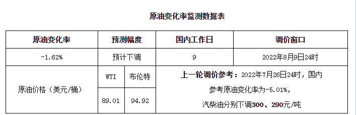 油价调整消息：油价“大降”！8月9日加油站92、95号汽油调后新零售价000928中钢吉炭2023已更新(新华网/今日)