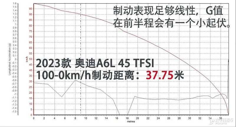 2.0T升级、加速没干过5系，但这些地方依然出色，测试新款奥迪A6L