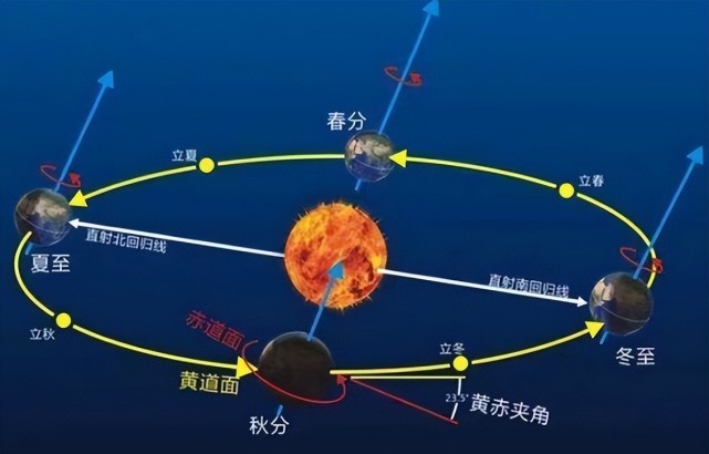 人們可以根據太陽處於黃道上的何種位置來判斷季節和日期