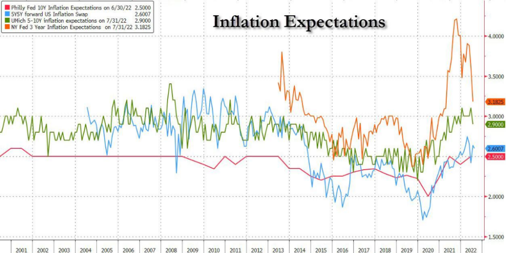 美国消费者通胀预期急剧下降一年后通胀预期降至近半年来低点