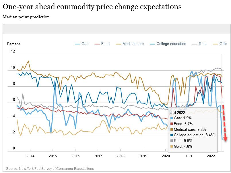美国消费者通胀预期急剧下降一年后通胀预期降至近半年来低点