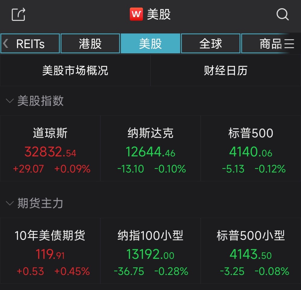 纳指微跌0.1％中概股尚乘数科重挫43％