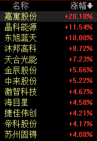 TOPCon电池板块持续拉升产业化进程有望加速