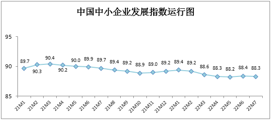 7月中国中小企业发展指数环比降0.1点资金紧张状况有所缓解cefrletsgo2023已更新(头条/微博)