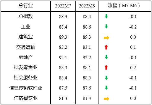 7月中国中小企业发展指数环比降0.1点资金紧张状况有所缓解
