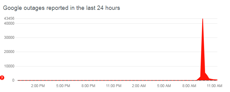 Googling "broken"? Tens of thousands of people around the world are affected, Google Maps and Gmail also malfunction?