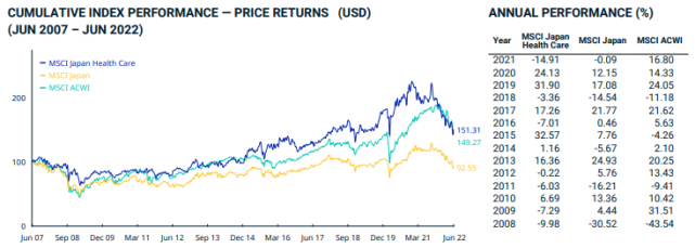 来源：MSCI Japan Health Care Index (USD)